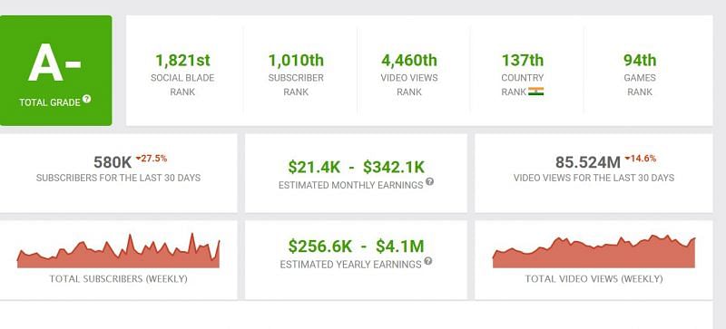 Amitbhai&rsquo;s YouTube earnings 