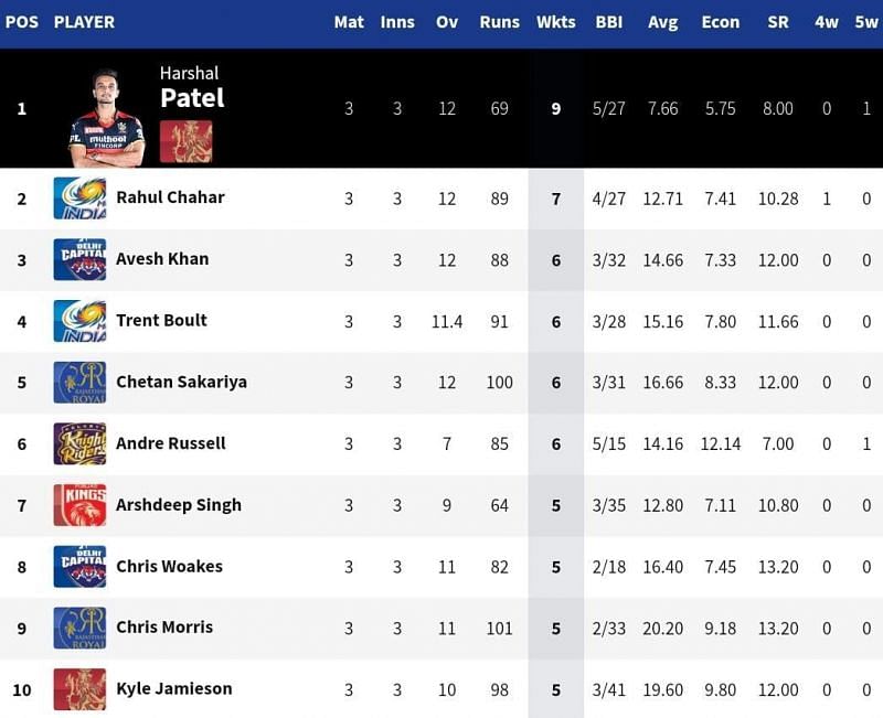 CSK don&#039;t have any representation in the top 10 of the IPL 2021 Purple Cap list [Credits: IPL]