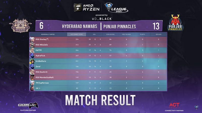 Scorecard of map 3 (Screengrab from Skyesports league)