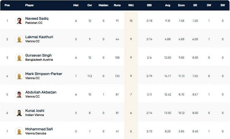 Vienna T10 League Highest Wicket-takers