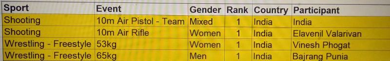 India&#039;s Gold Medal Projections at the Tokyo Olympics - (Data as per Gracenote Sports)