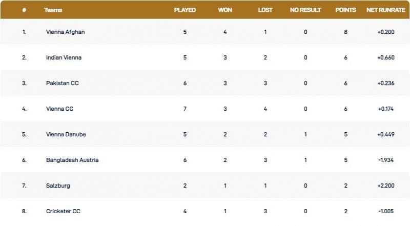 Vienna T10 League Points Table