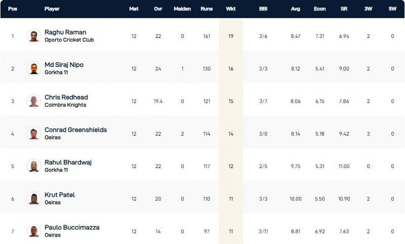 Portugal T10 League Highest Wicket-takers