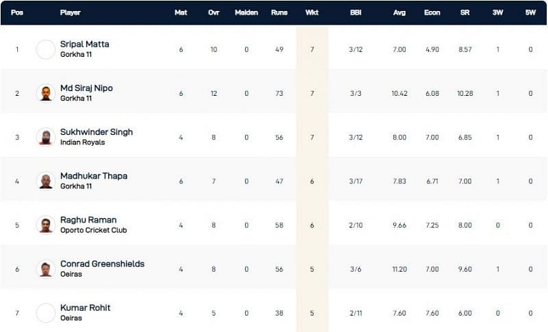 Portugal T10 League Highest Wicket-takers