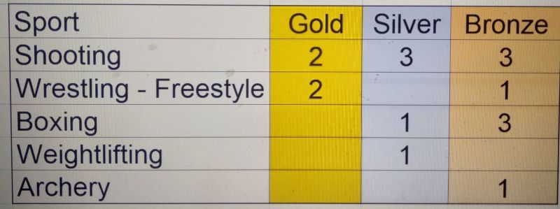 India&#039;s Overall Gold Medal Projections at the Tokyo Olympics - (Data Credit - Gracenote Sports)