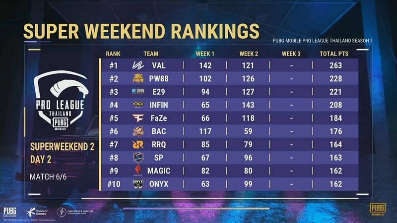 PMPL Season 3 Thailand Super weekend Overall standings after week 2