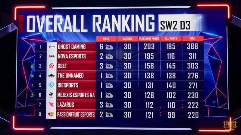 PMPL S1 NA Super weekend 2 overall standings after Week 2 (top eight)