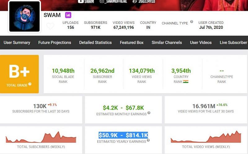 SWAM&#039;s YouTube earnings (Image vis Social Blade)