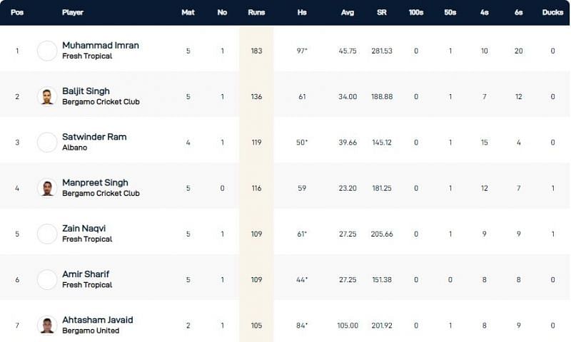 Milan T10 League Highest Run-scorers