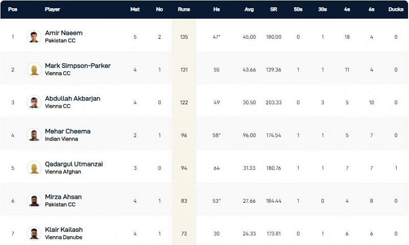 Vienna T10 League Highest Run-scorers