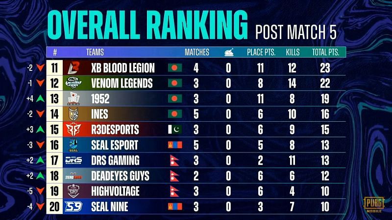 PMPL Season 3 South Asia week 3 day 1 overall standings