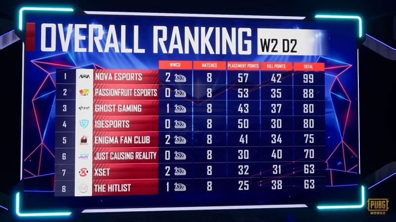 PMPL North America Season 1 week 2 day 2 overall standings