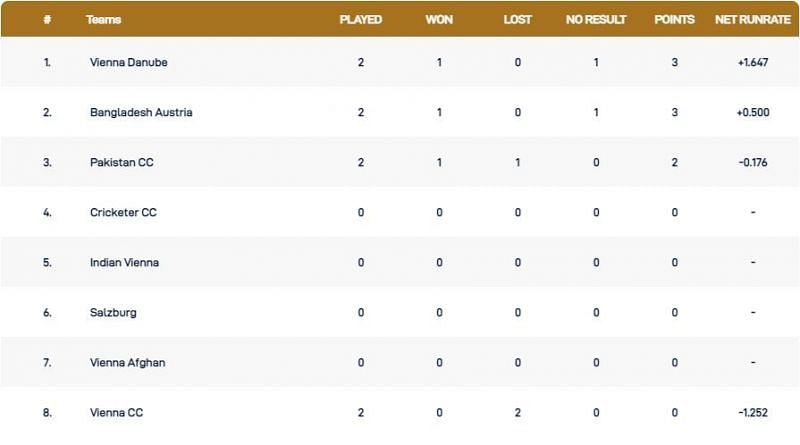 Vienna T10 League Points Table