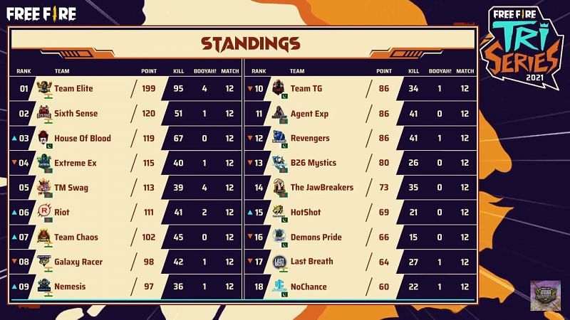 Free Fire Tri-series 2021 overall standings after day 3