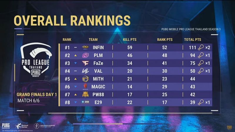 PMPL Season 3 Thailand Finals day 1 Overall standings