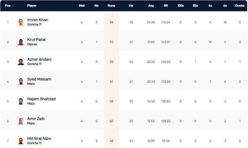 Portugal T10 League Highest Run-scorers