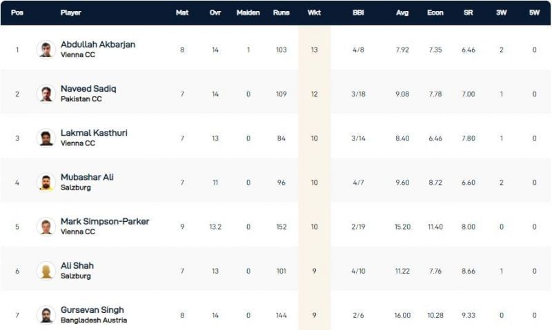 Vienna T10 League Highest Wicket-takers