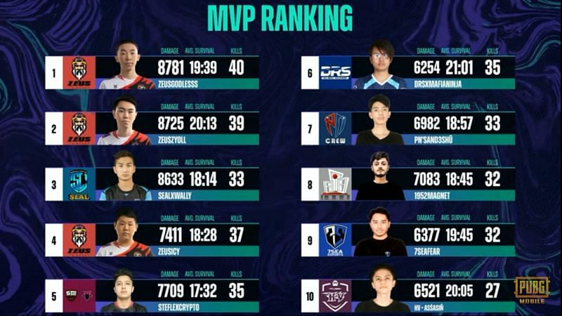 PMPL Finals MVP Ranking