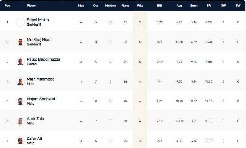 Portugal T10 League Highest Wicket-takers