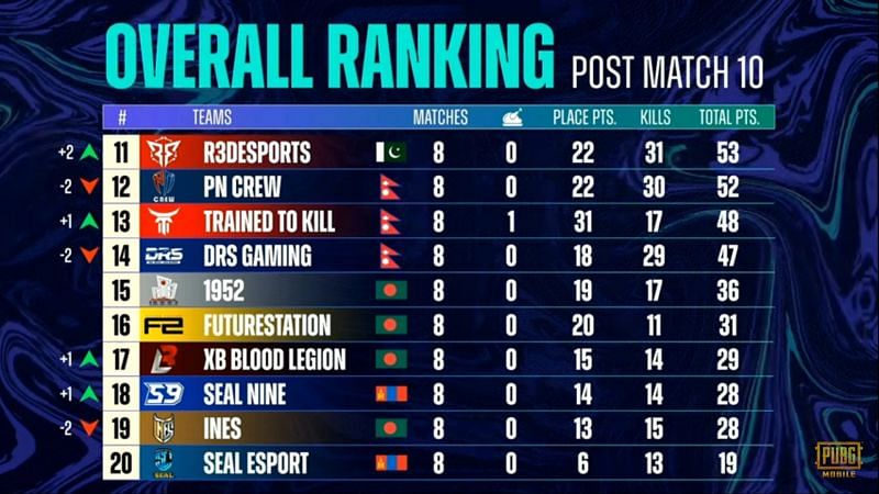 PMPL Season 3 South Asia week 3 league play overall standings