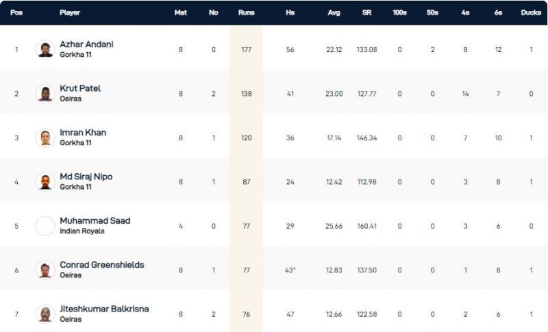 Portugal T10 League Highest Run-scorers