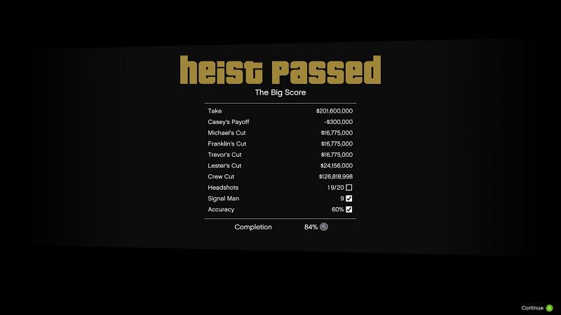 Michael&#039;s most profitable moment is making nearly $10 million on a heist (Image via GTA Wiki)