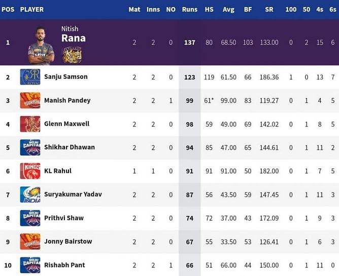 IPL 2021: Orange Cap and Purple Cap standings after RR vs DC match (updated)