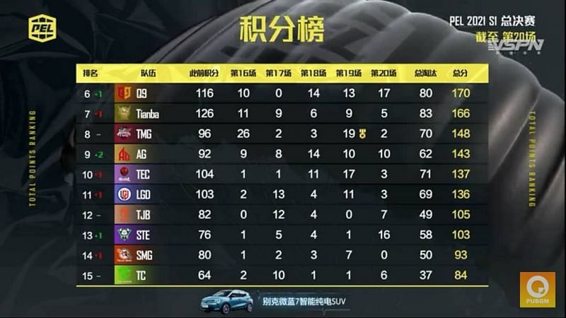 PEL 2021 Season 1 Grand Finals Overall standings