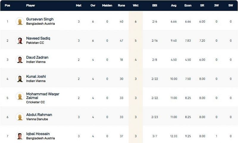 Vienna T10 League Highest Wicket-takers