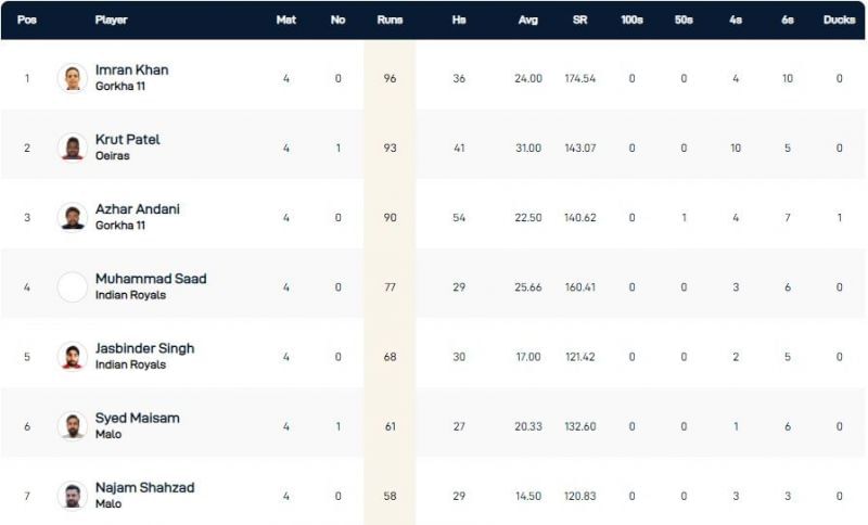 Portugal T10 League Highest Run-scorers