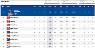 IPL 2021: Orange Cap and Purple Cap standings after DC vs PBKS match (updated)