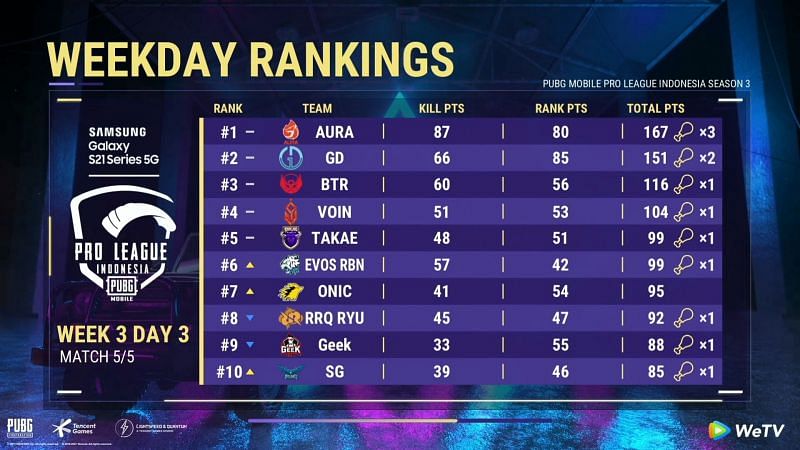 PMPL Season 3 Indonesia week 3 League play overall standings