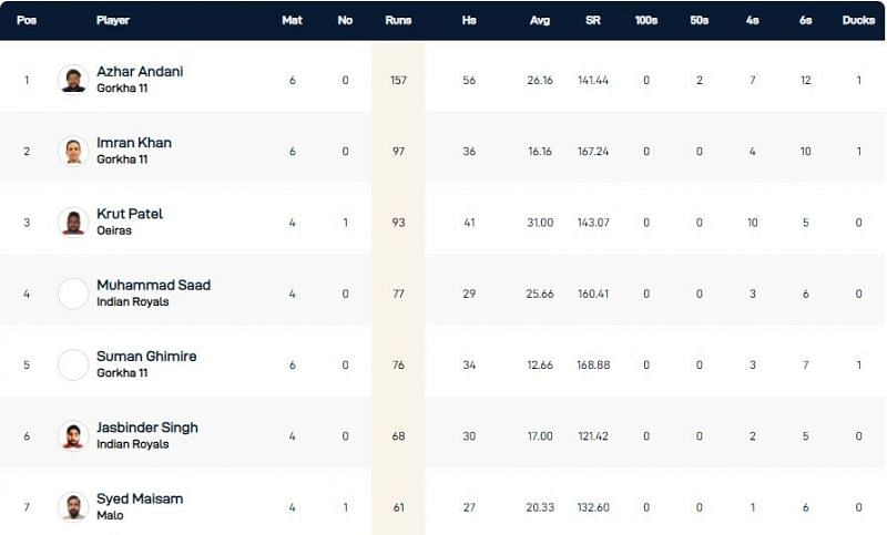 Portugal T10 League Highest Run-scorers