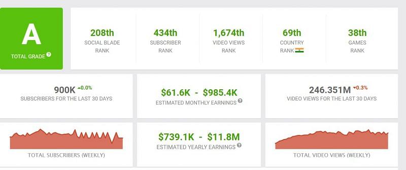 Earnings of Techno Gamerz