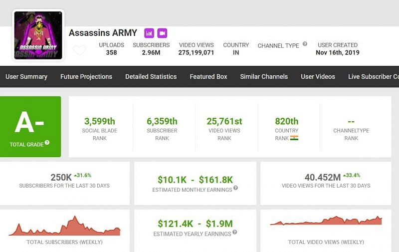 Earnings of Assassins ARMY (Image via Social Blade)