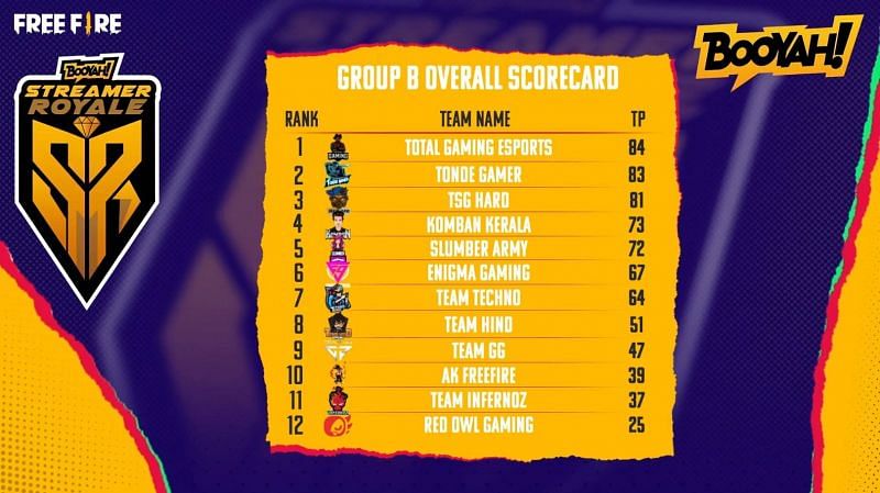 Free Fire Booyah Streamer Royale Group B Overall Standings