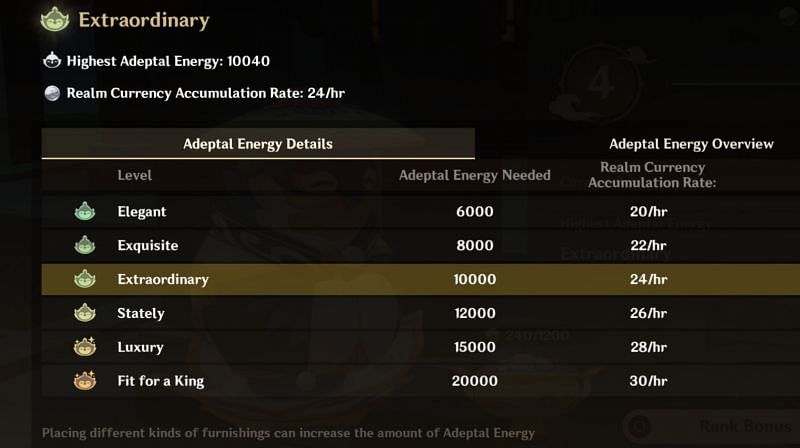 Higher Adeptal Energy means faster Realm Currency earning