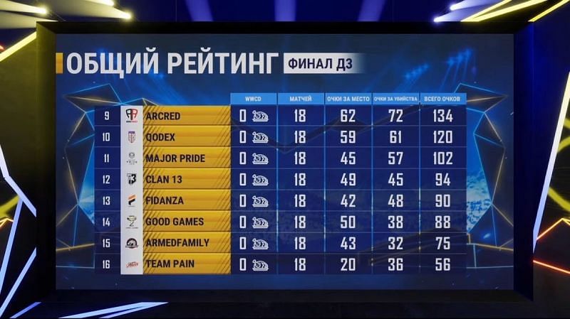 PMPL S1 CIS Finals overall standings (bottom eight)