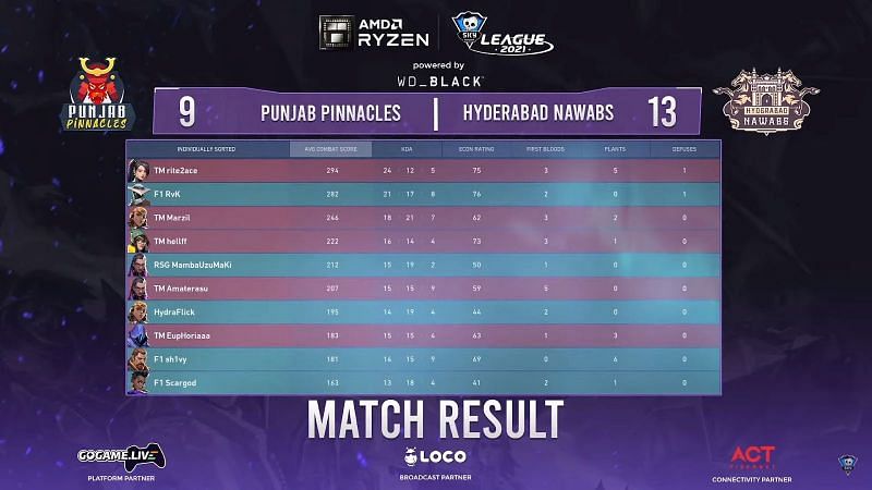 Scorecard of match 3 (Image via Skyesports League)