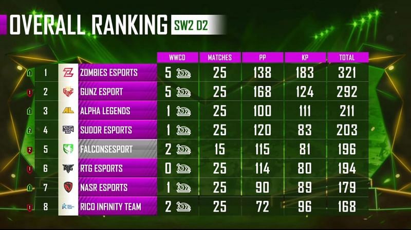 PMPL Season 1 Arabia overall standings after super weekend 2 day 2