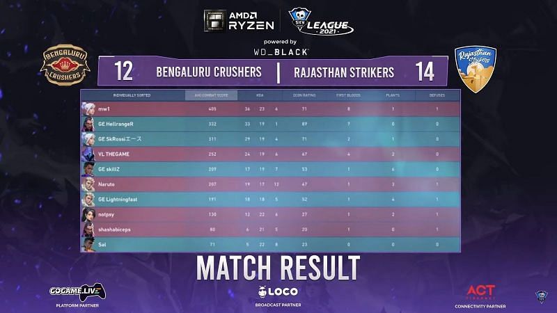 Scorecard of game 3 of the series between Rajasthan Strikers and Bengaluru Crushers (Image via Skyesports League)