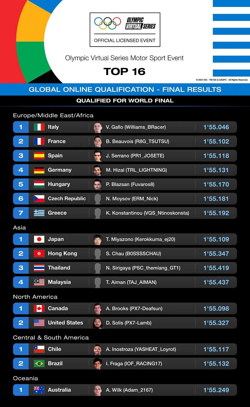 The 16 Gran Turismo Players who qualified for the Olympic main event (Image via Gran Turismo)