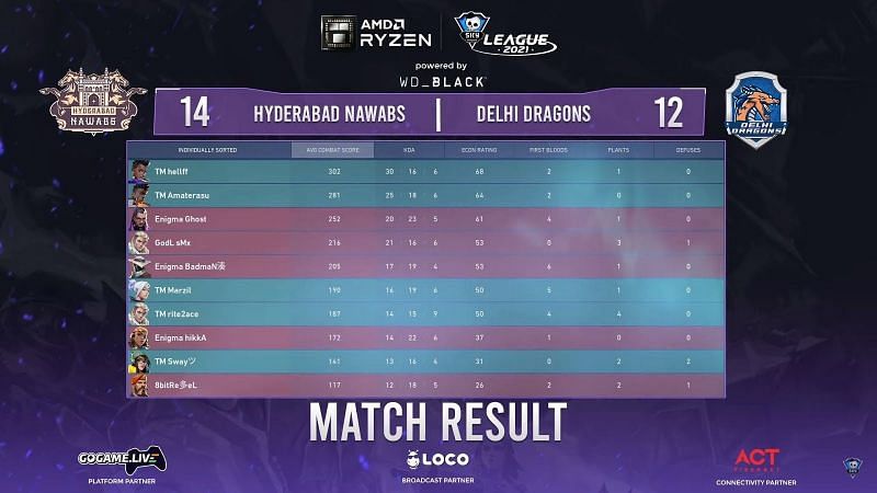 Scorecard of game 2 of the series between Hyderabad Nawabs and Delhi Dragons (Image via Skyesports League)
