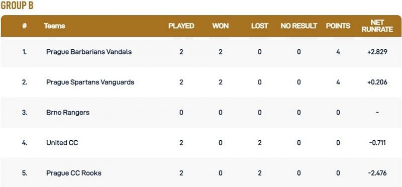 Prague T10 League Group B Points Table