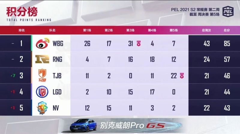 PEL 2021 Season 2 week 2 day 3 overall standings