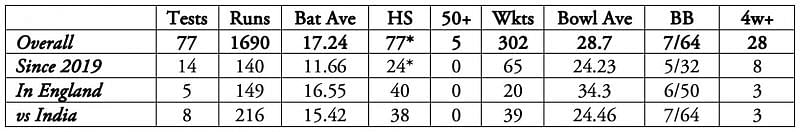 Tim Southee hasn&#039;t really threatened with his batting in the recent years.