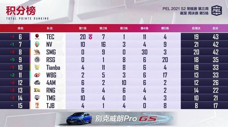 PEL 2021 Season 2 week 3 day 3 overall standings