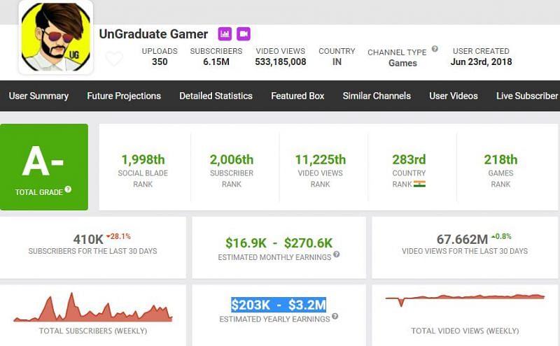 UnGraduate Gamer&#039;s yearly income