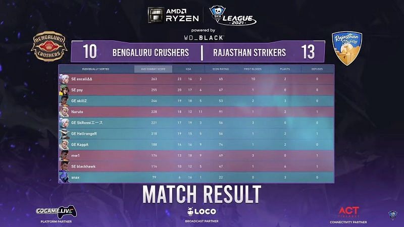 Scorecard of game 3 of the series between Rajasthan Strikers and Bengaluru Crushers (Image via Skyesports Valorant League 2021)