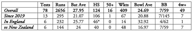 Ashwin has a superb record against New Zealand.